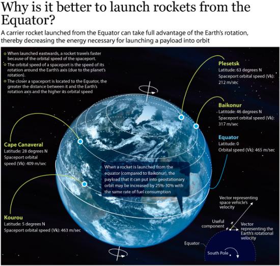 launch-rockets-from-equator.jpg