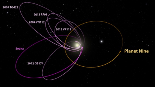 Orbite possible de la neuvieme planete