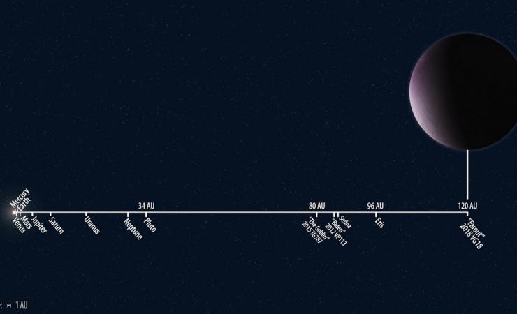 2018 vg18 orbit distance to scale