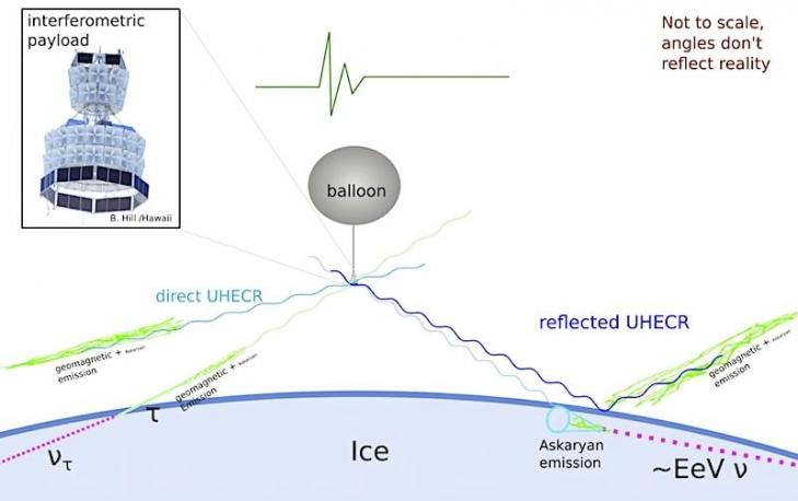 Anita schema principe detection neutrinos