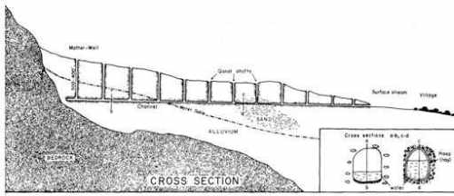 Coupe transversale qanat puquios