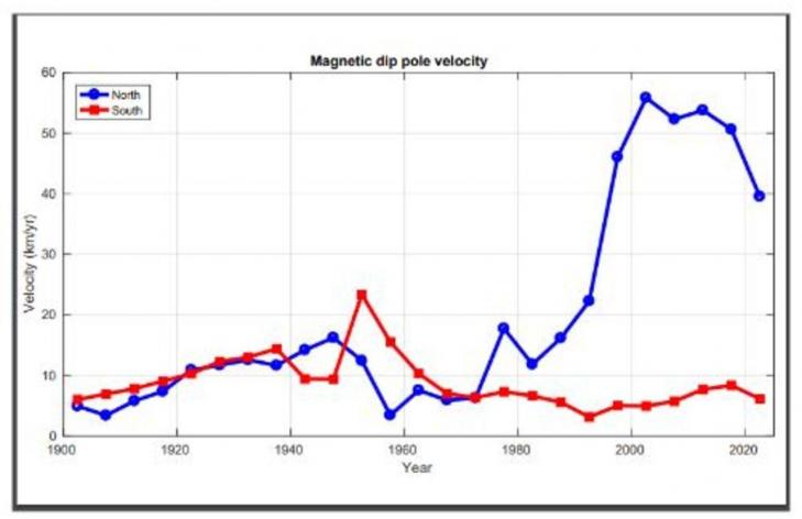 Deplacement des poles magnetiques 2021