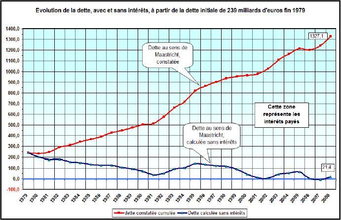 Dette evolution avec et sans interets g