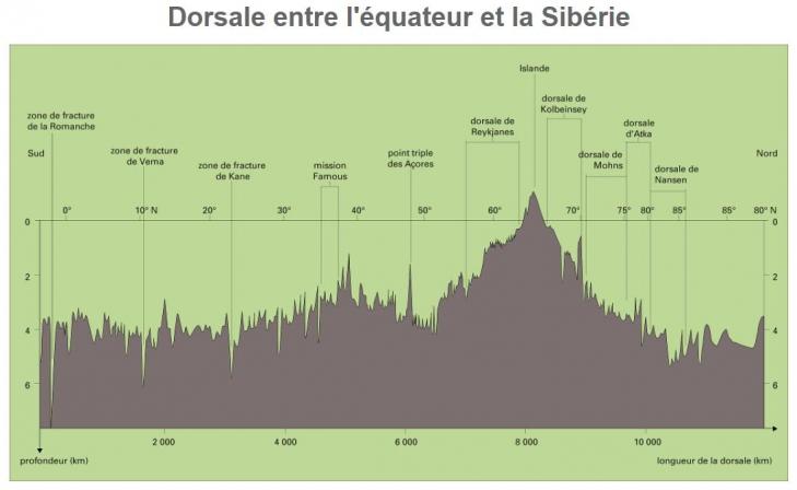 Dorsaleentre equateur et siberie 1990