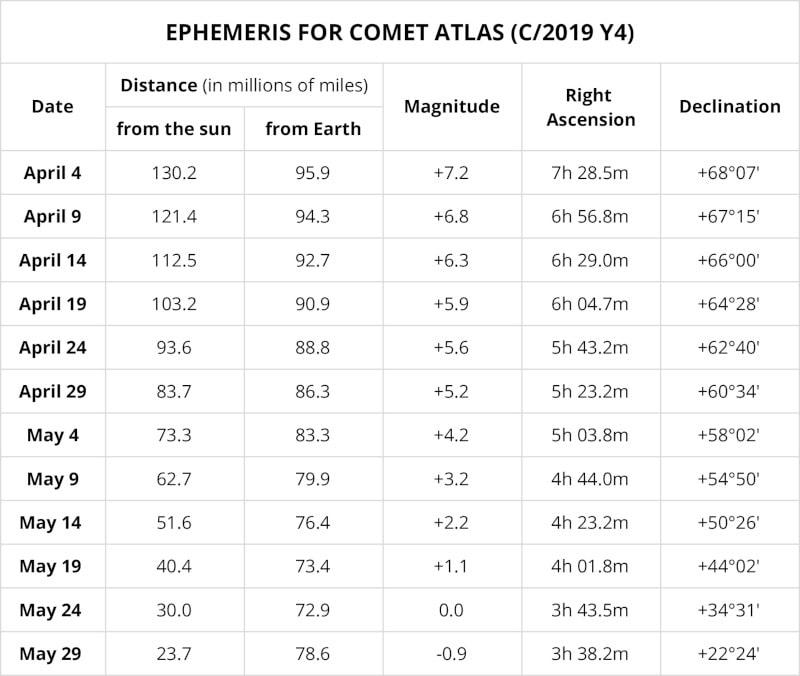 Ephemeride comete atlas