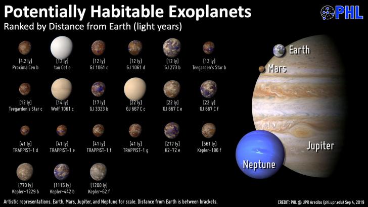 Exoplanetes habitables