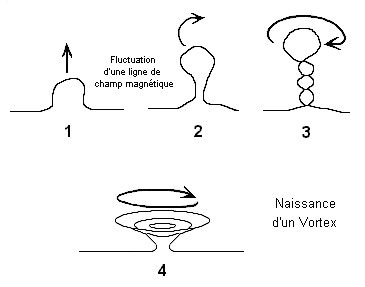 Vortex